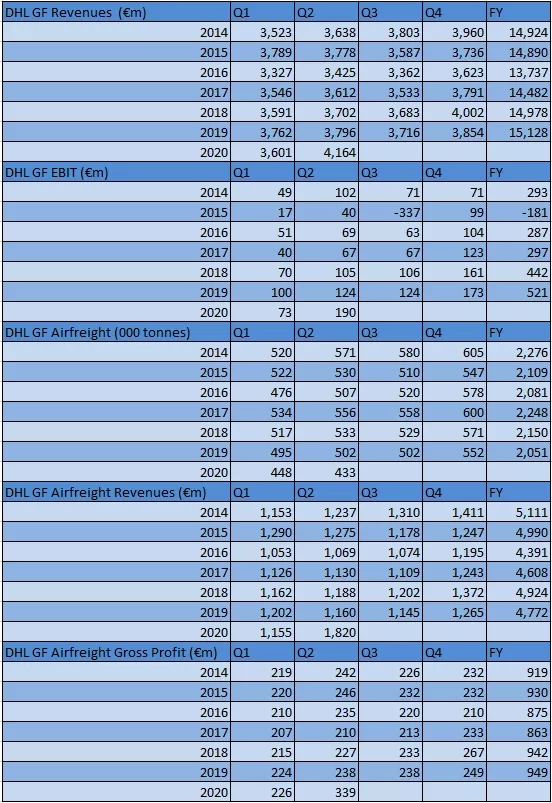 DHL國際快遞發布7月份最新報告,DHL空運收入增長增長57%